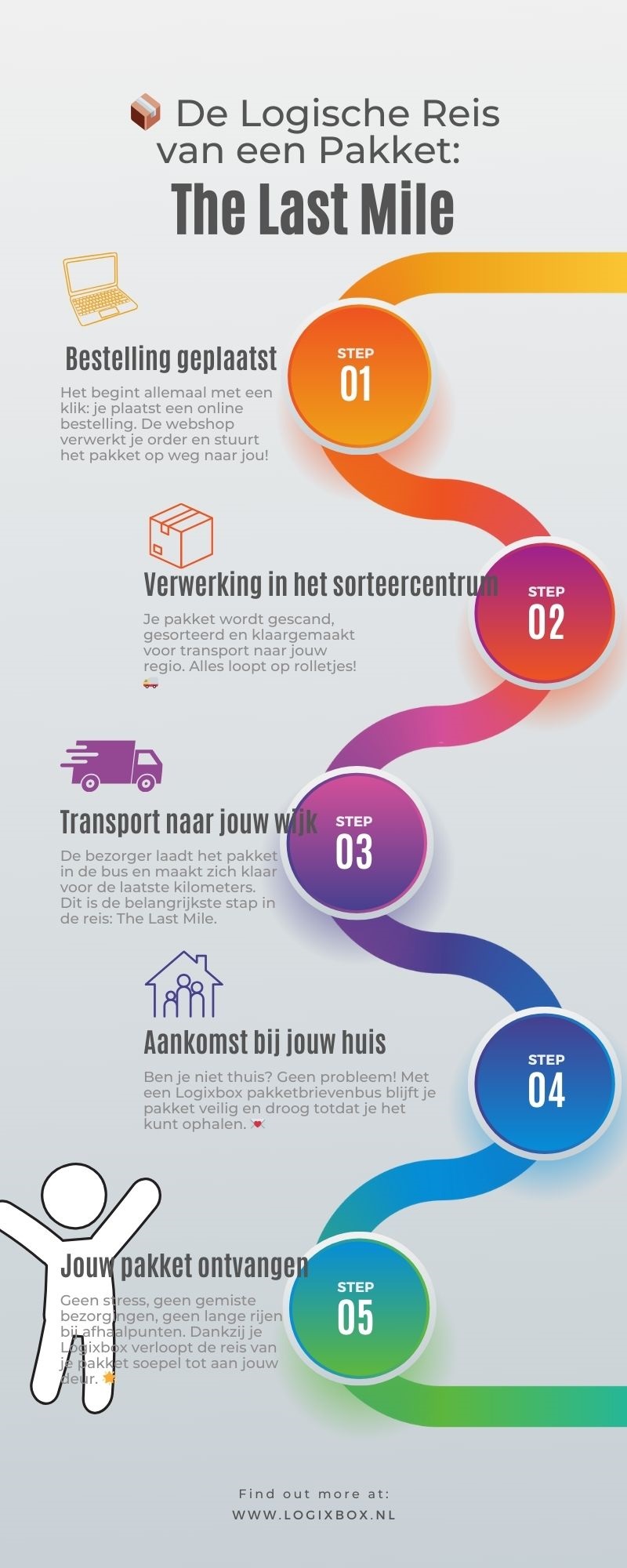 Infographic die de reis van een pakket toont, van bestelling tot aflevering bij de ontvanger, met nadruk op de laatste mijl en het gebruik van een Logixbox pakjesbrievenbus